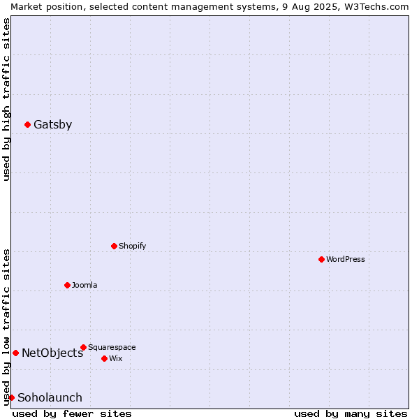 Market position of Gatsby vs. NetObjects vs. Soholaunch
