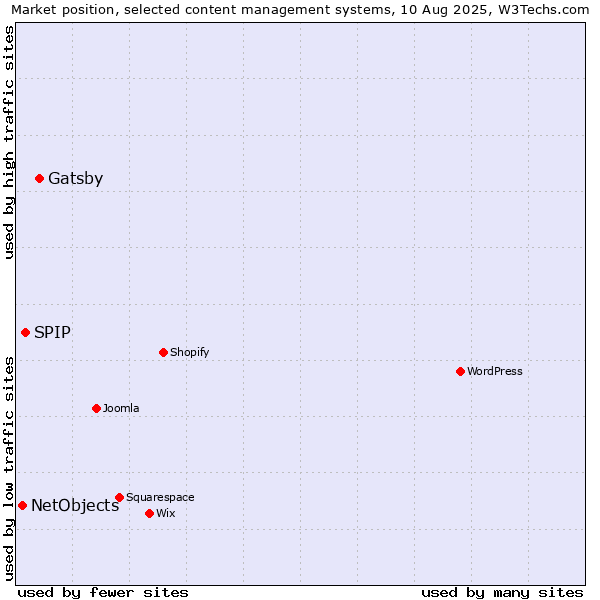 Market position of Gatsby vs. SPIP vs. NetObjects
