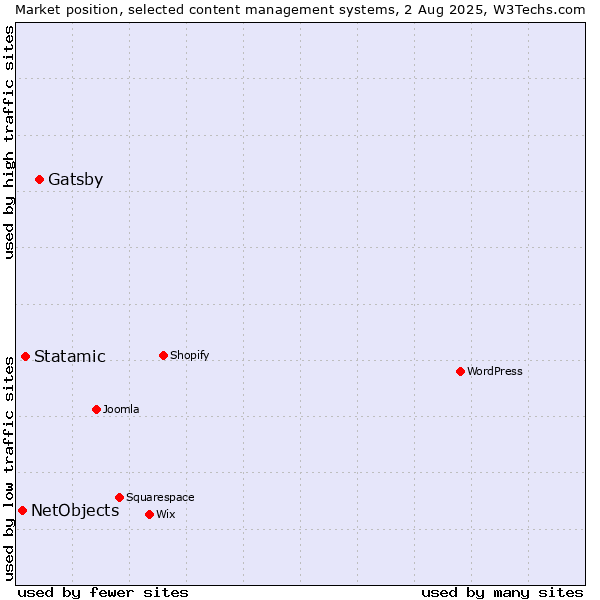 Market position of Gatsby vs. Statamic vs. NetObjects