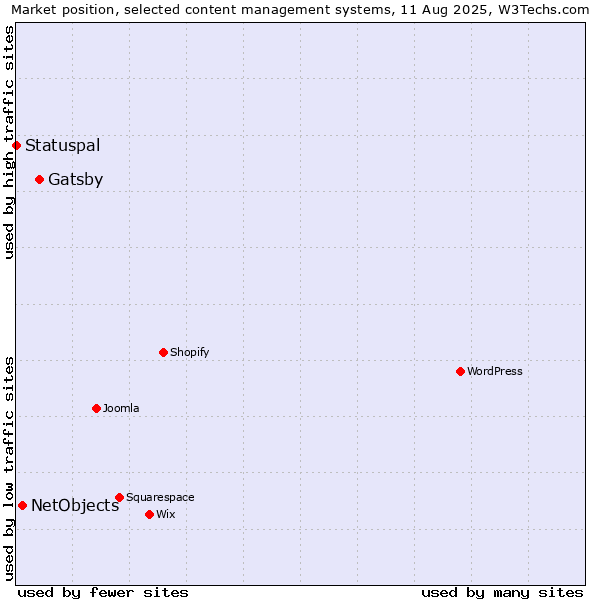 Market position of Gatsby vs. NetObjects vs. Statuspal