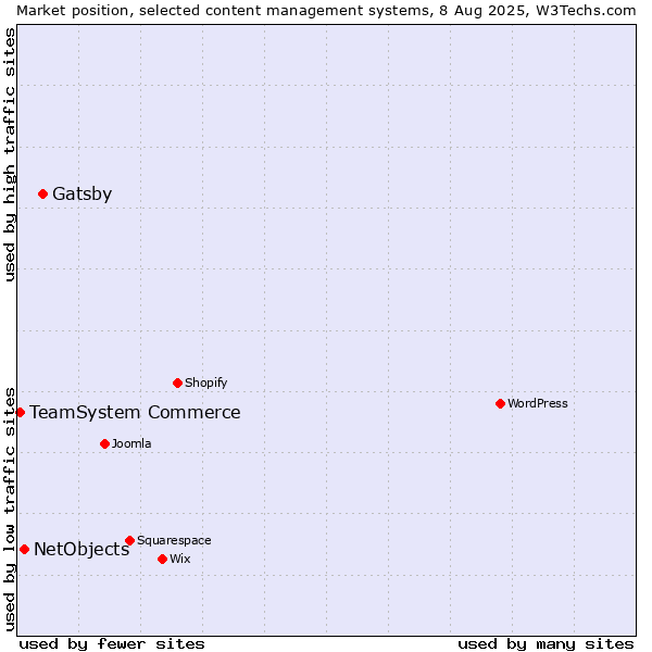 Market position of Gatsby vs. NetObjects vs. TeamSystem Commerce