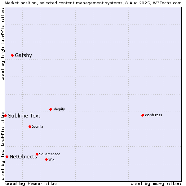 Market position of Gatsby vs. NetObjects vs. Sublime Text