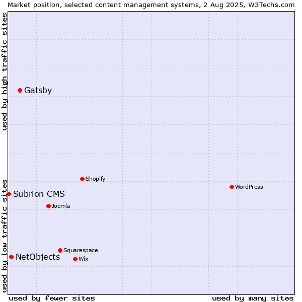 Market position of Gatsby vs. NetObjects vs. Subrion CMS