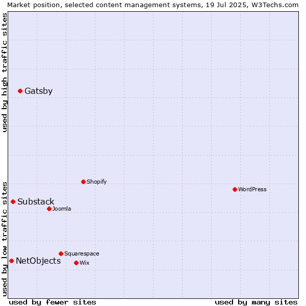 Market position of Gatsby vs. Substack vs. NetObjects