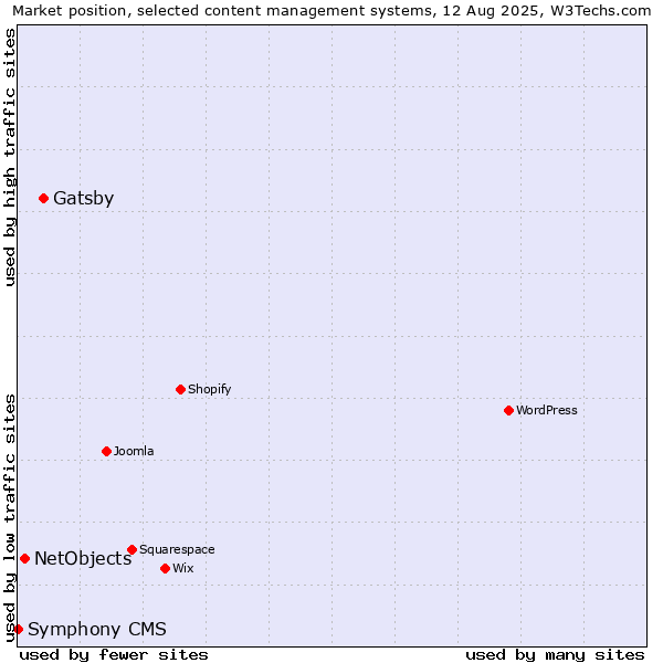 Market position of Gatsby vs. NetObjects vs. Symphony CMS