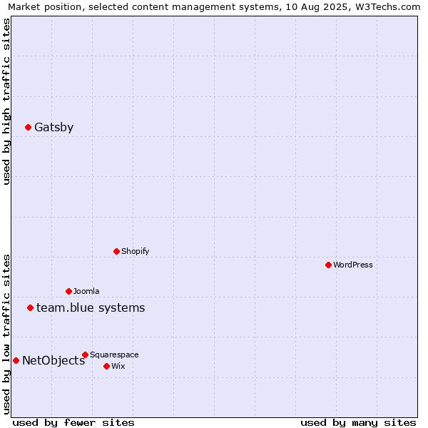 Market position of Gatsby vs. team.blue systems vs. NetObjects