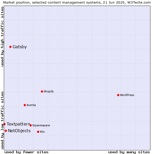 Market position of Gatsby vs. NetObjects vs. Textpattern