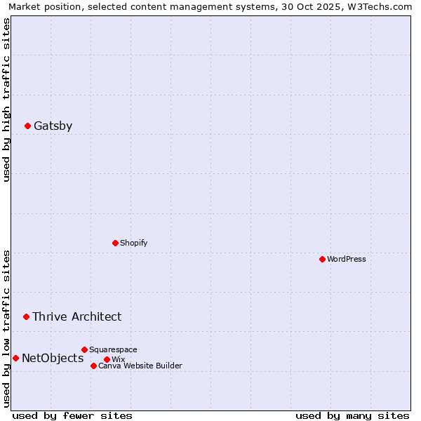 Market position of Gatsby vs. Thrive Architect vs. NetObjects