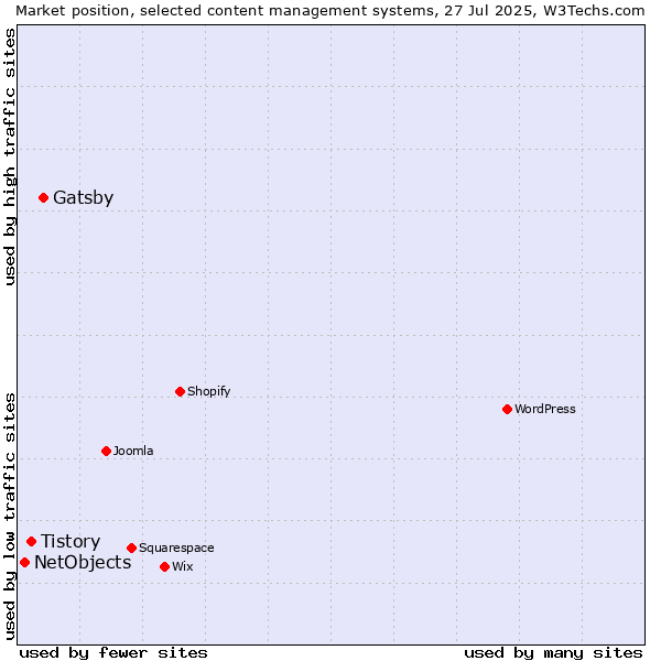 Market position of Gatsby vs. Tistory vs. NetObjects