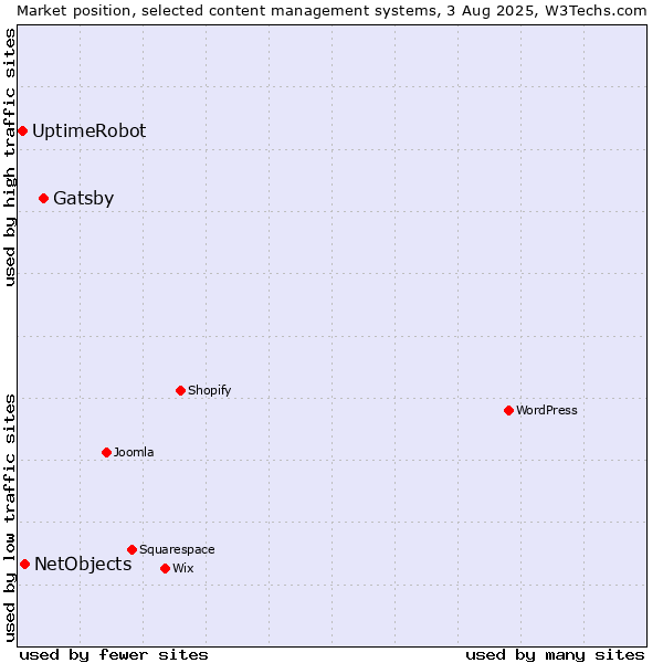 Market position of Gatsby vs. NetObjects vs. UptimeRobot