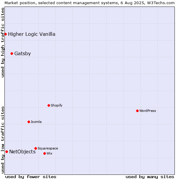 Market position of Gatsby vs. NetObjects vs. Higher Logic Vanilla