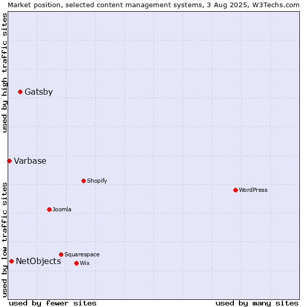 Market position of Gatsby vs. NetObjects vs. Varbase