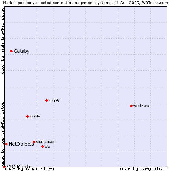 Market position of Gatsby vs. NetObjects vs. VIO.Matrix