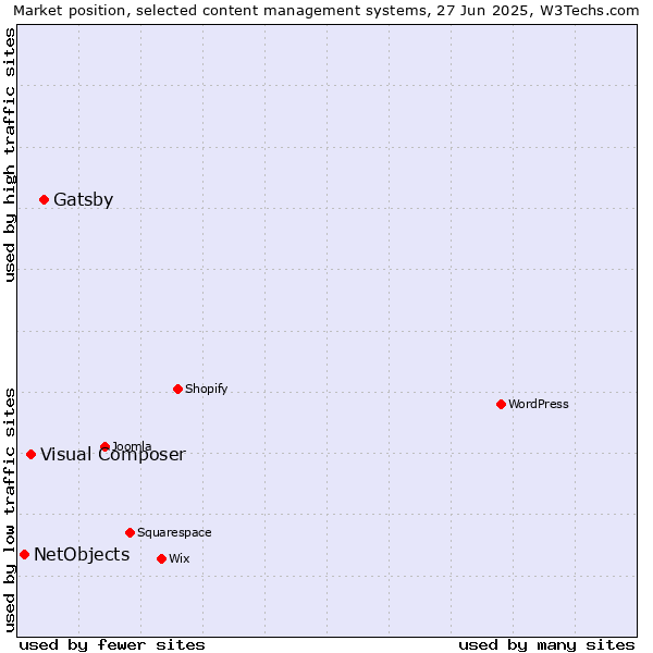Market position of Gatsby vs. Visual Composer vs. NetObjects