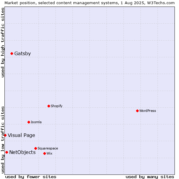 Market position of Gatsby vs. NetObjects vs. Visual Page