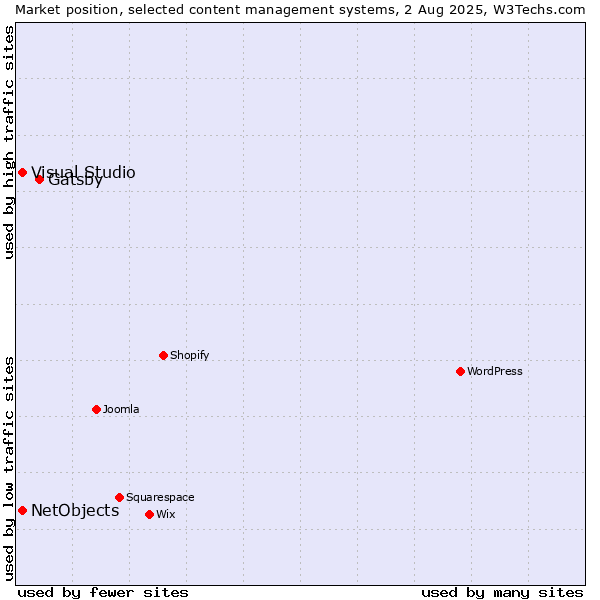 Market position of Gatsby vs. Visual Studio vs. NetObjects