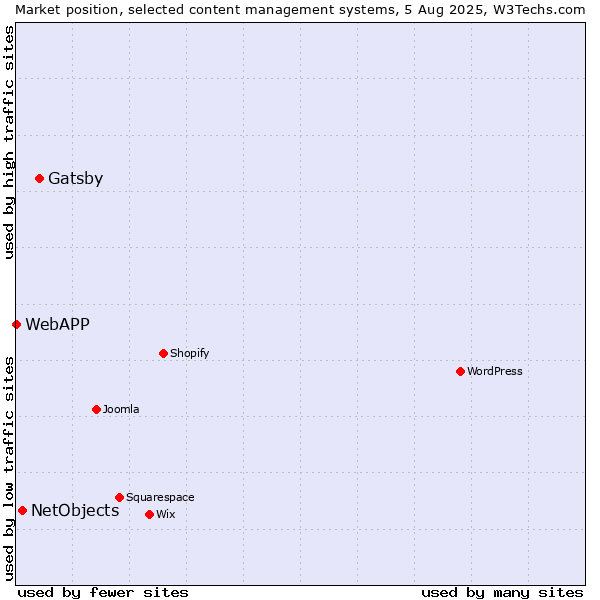 Market position of Gatsby vs. NetObjects vs. WebAPP