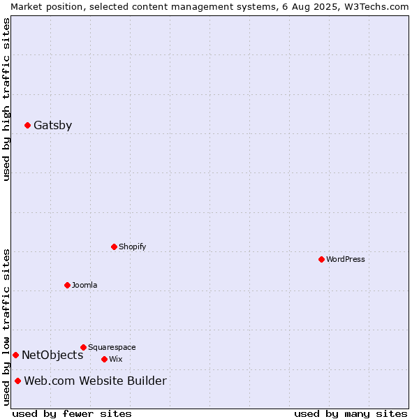 Market position of Gatsby vs. Web.com Website Builder vs. NetObjects