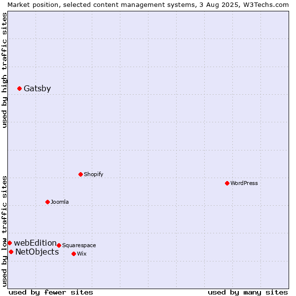 Market position of Gatsby vs. NetObjects vs. webEdition