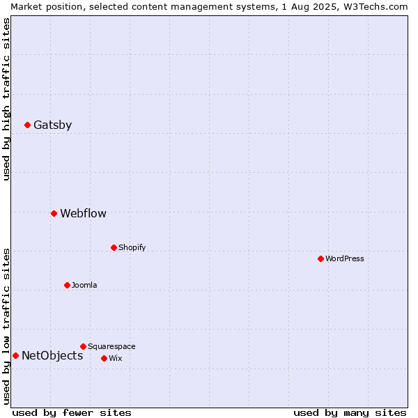 Market position of Webflow vs. Gatsby vs. NetObjects