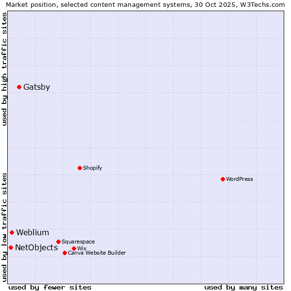 Market position of Gatsby vs. Weblium vs. NetObjects