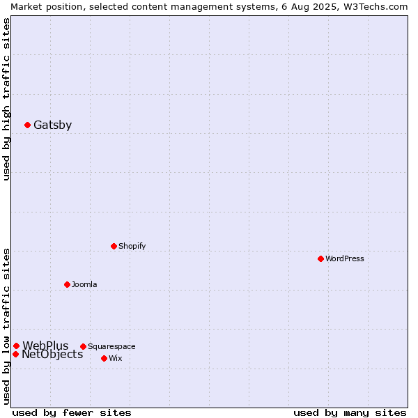 Market position of Gatsby vs. WebPlus vs. NetObjects