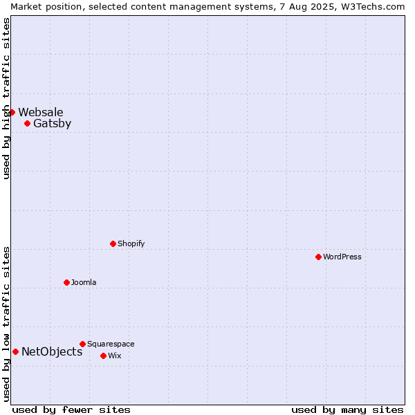 Market position of Gatsby vs. NetObjects vs. Websale