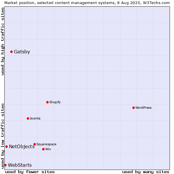 Market position of Gatsby vs. NetObjects vs. WebStarts