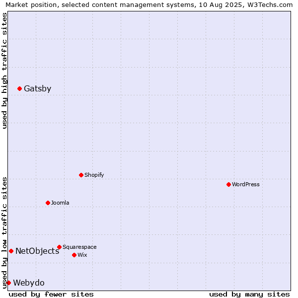 Market position of Gatsby vs. NetObjects vs. Webydo