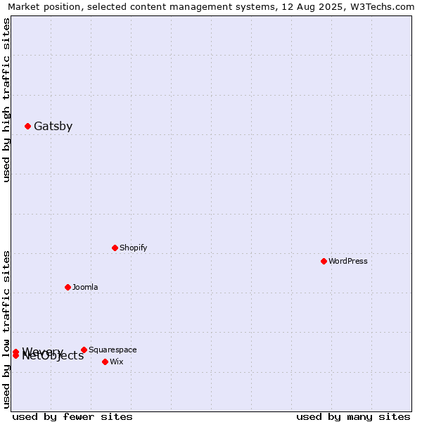 Market position of Gatsby vs. Wevery vs. NetObjects