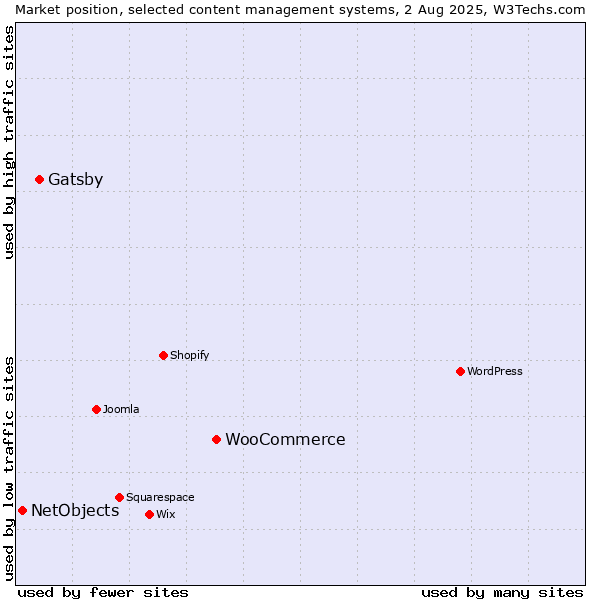 Market position of WooCommerce vs. Gatsby vs. NetObjects