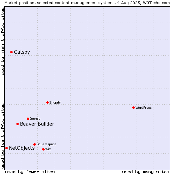 Market position of Beaver Builder vs. Gatsby vs. NetObjects