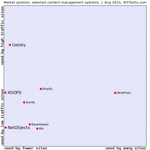 Market position of Gatsby vs. NetObjects vs. XOOPS
