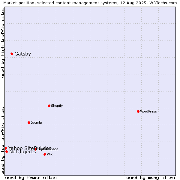 Market position of Gatsby vs. NetObjects vs. Yahoo SiteBuilder