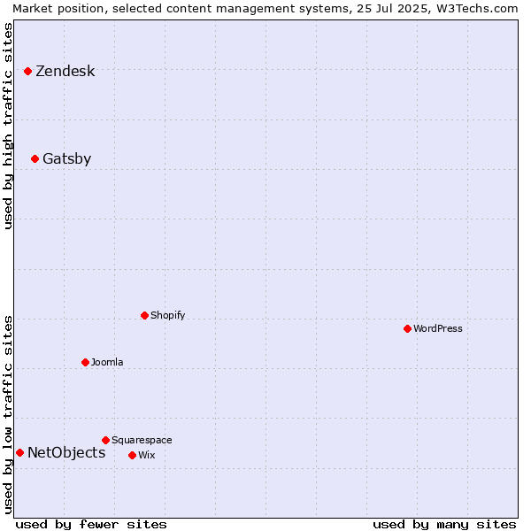 Market position of Gatsby vs. Zendesk vs. NetObjects