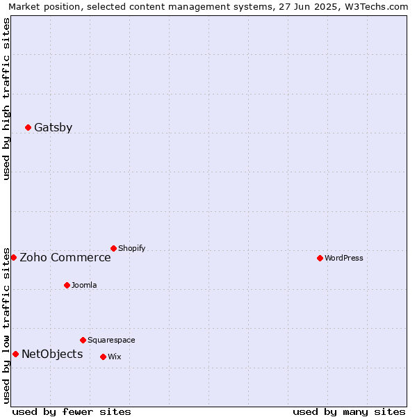 Market position of Gatsby vs. NetObjects vs. Zoho Commerce
