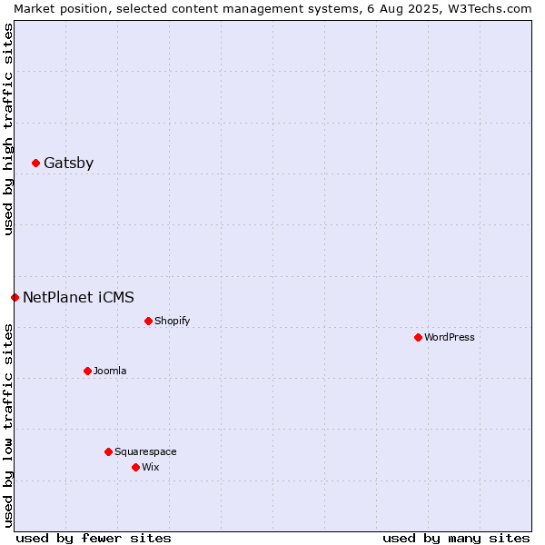 Market position of Gatsby vs. NetPlanet iCMS