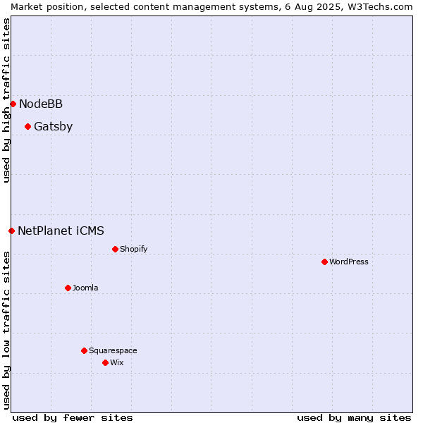 Market position of Gatsby vs. NodeBB vs. NetPlanet iCMS