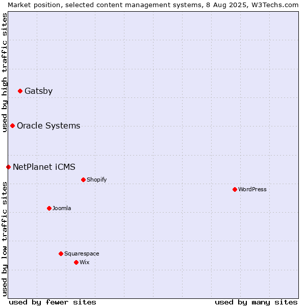 Market position of Gatsby vs. Oracle Systems vs. NetPlanet iCMS