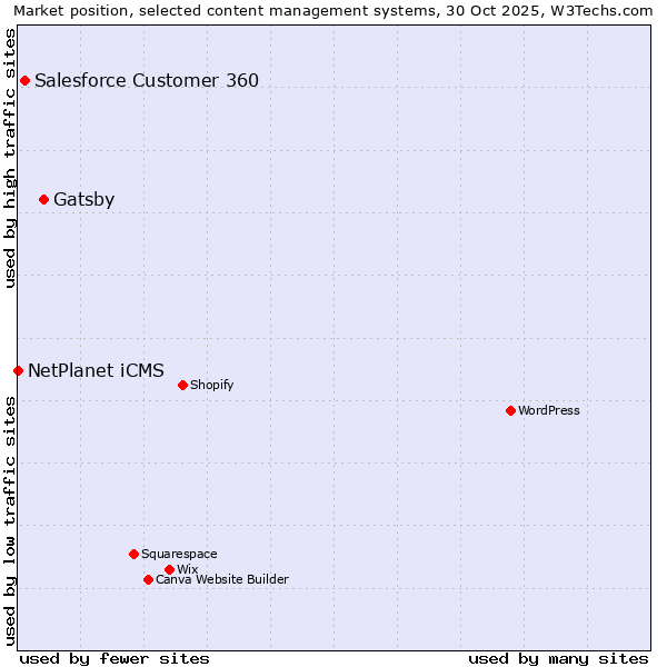 Market position of Gatsby vs. Salesforce Customer 360 vs. NetPlanet iCMS