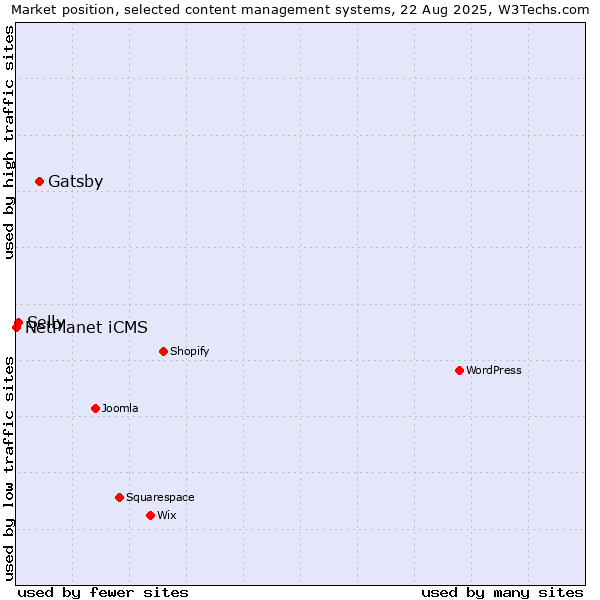 Market position of Gatsby vs. Selly vs. NetPlanet iCMS