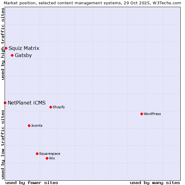 Market position of Gatsby vs. Squiz Matrix vs. NetPlanet iCMS
