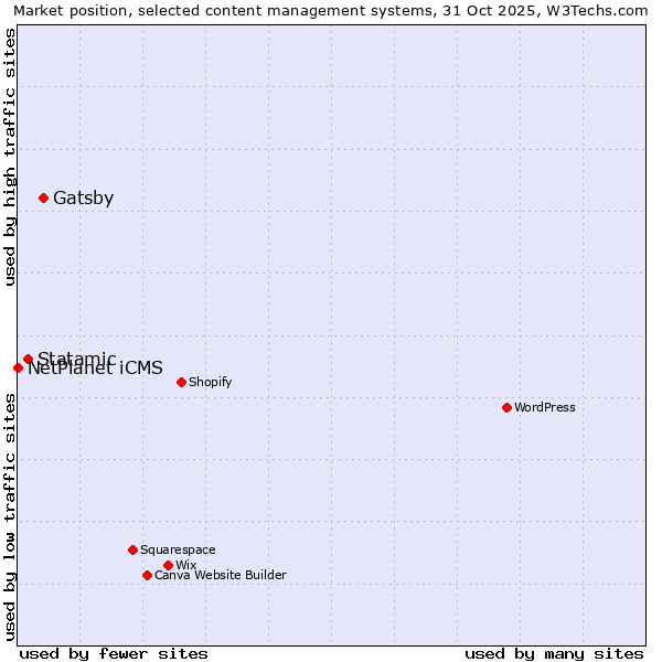 Market position of Gatsby vs. Statamic vs. NetPlanet iCMS