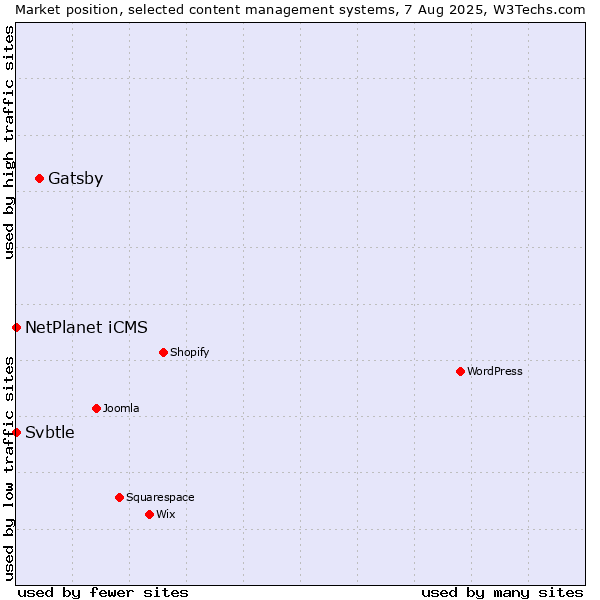 Market position of Gatsby vs. NetPlanet iCMS vs. Svbtle