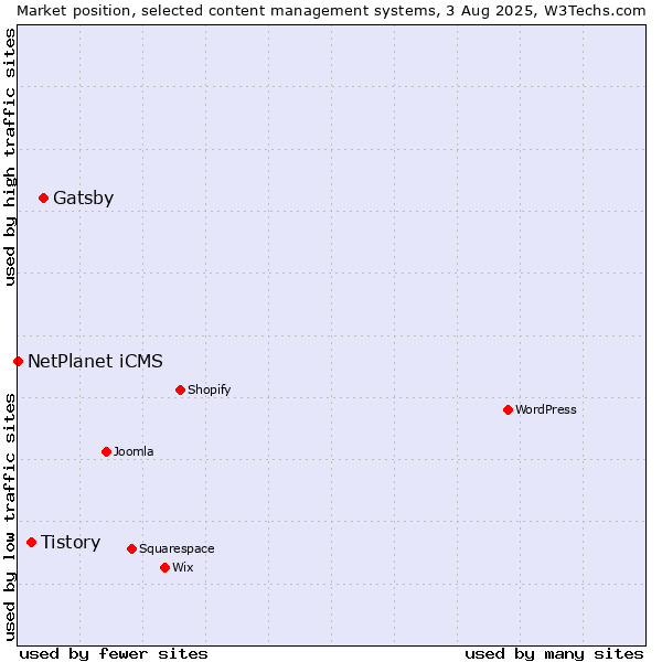 Market position of Gatsby vs. Tistory vs. NetPlanet iCMS