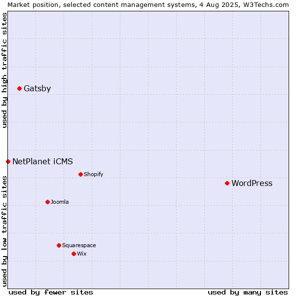 Market position of WordPress vs. Gatsby vs. NetPlanet iCMS