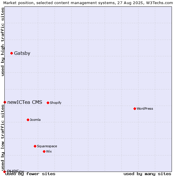 Market position of Gatsby vs. newICTea CMS vs. PHPFox