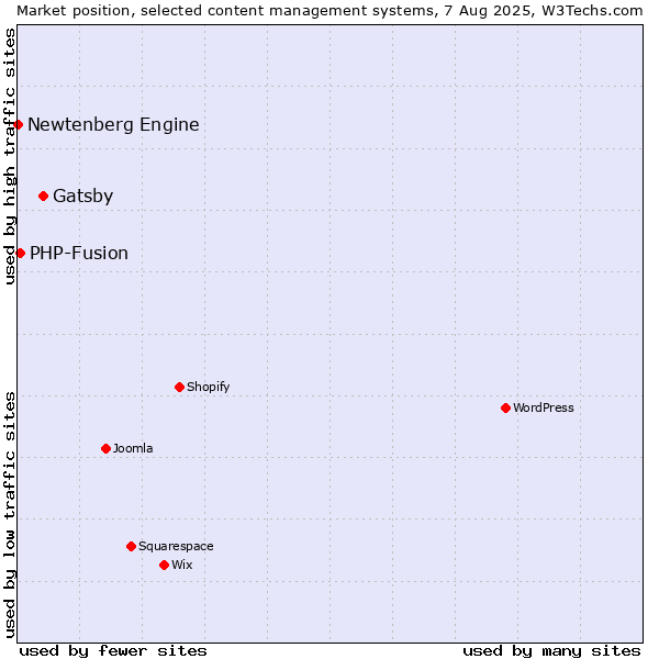 Market position of Gatsby vs. PHP-Fusion vs. Newtenberg Engine