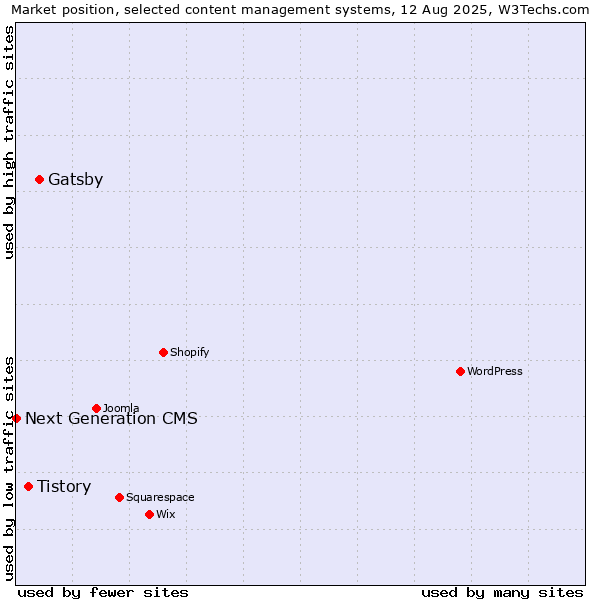 Market position of Gatsby vs. Tistory vs. Next Generation CMS