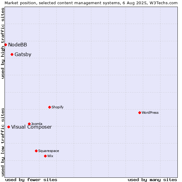 Market position of Gatsby vs. Visual Composer vs. NodeBB